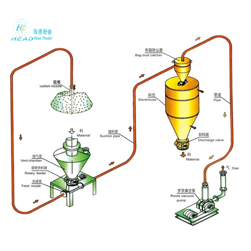 Pemindahan pneumatik dengan suction